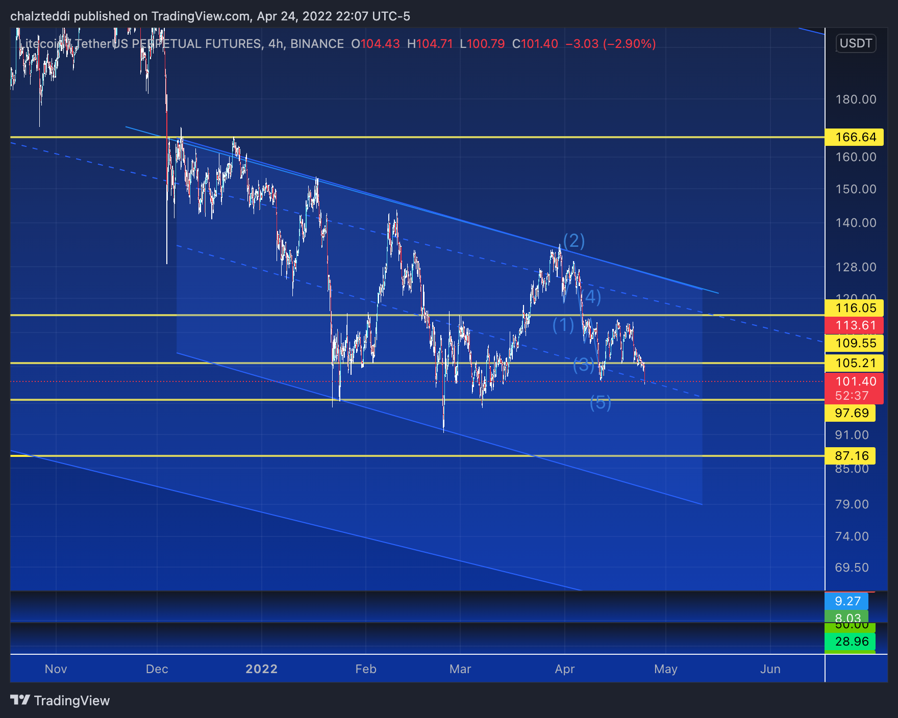 BINANCE:LTCUSDTPERP Chart Image by chalzteddi
