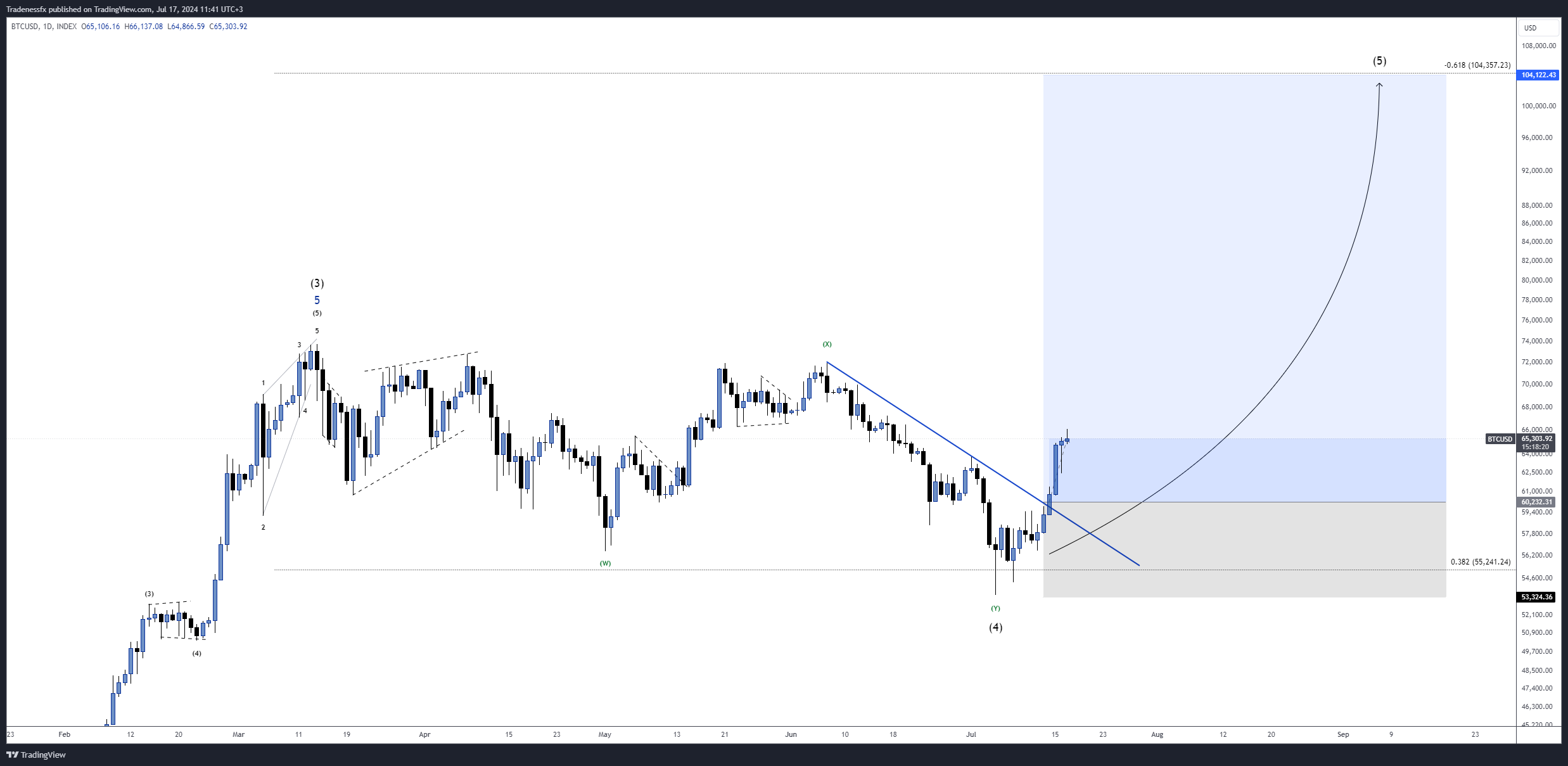 INDEX:BTCUSD Chart Image by Tradenessfx