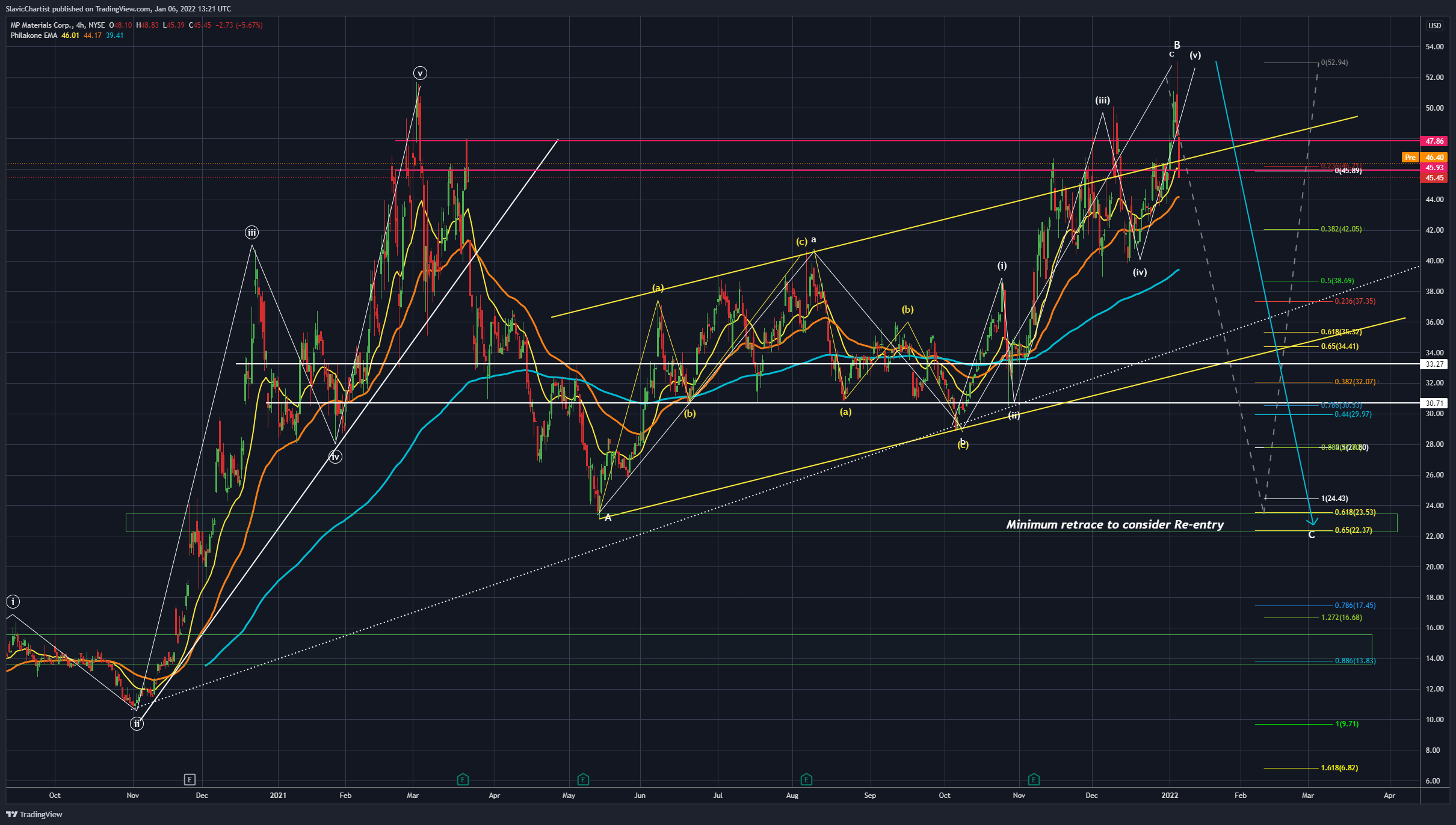 NYSE:MP Chart Image by Longevity_Contrarian