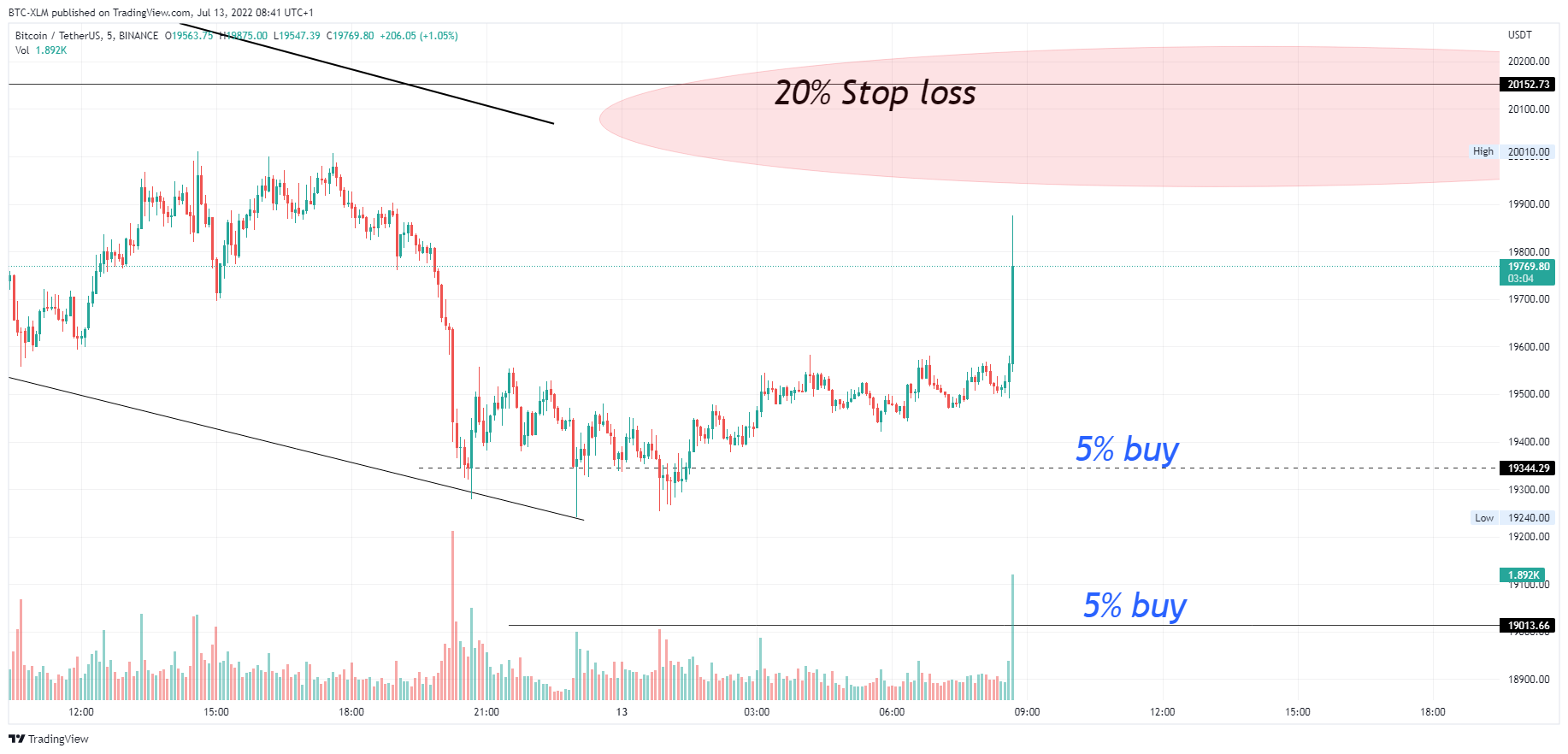 BINANCE:BTCUSDT Chart Image by BTC-XLM