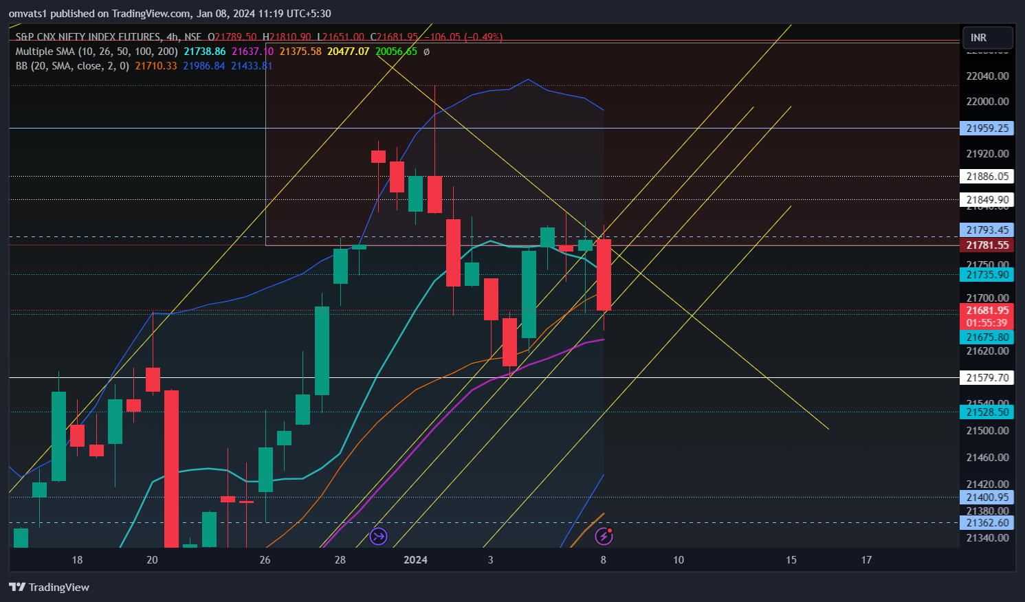 NSE:NIFTY1! Chart Image by omvats1