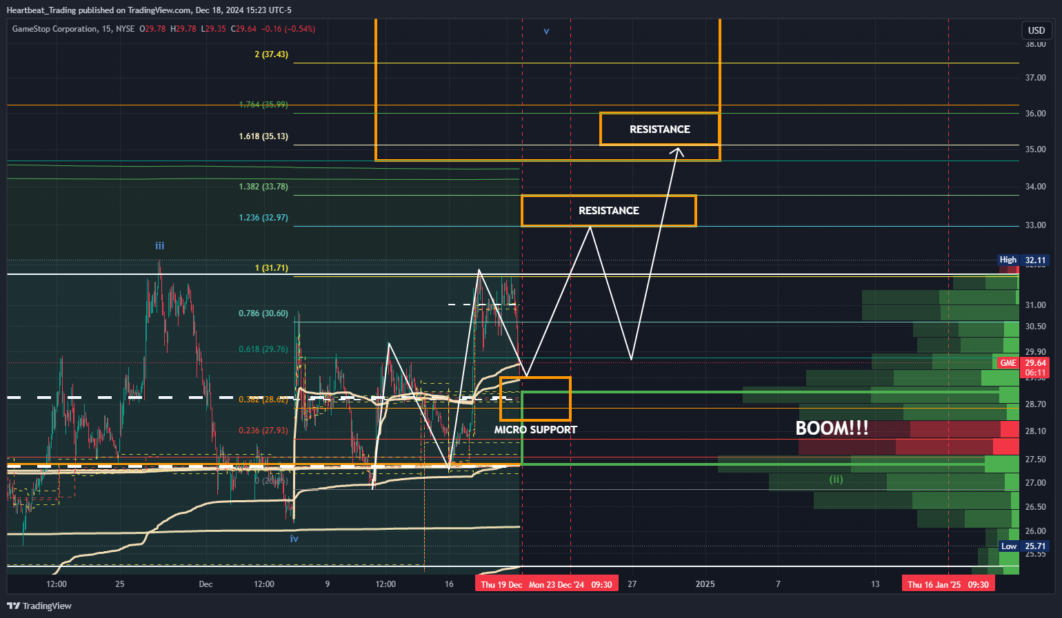 BATS:GME Chart Image by Heartbeat_Trading