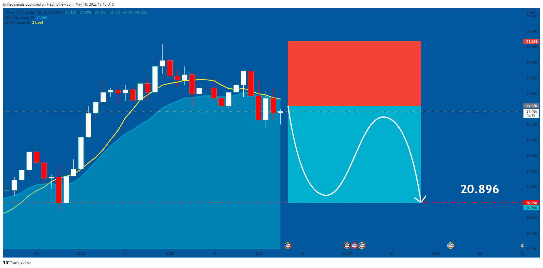 FOREXCOM:XAGUSD Chart Image by UnitedSignals