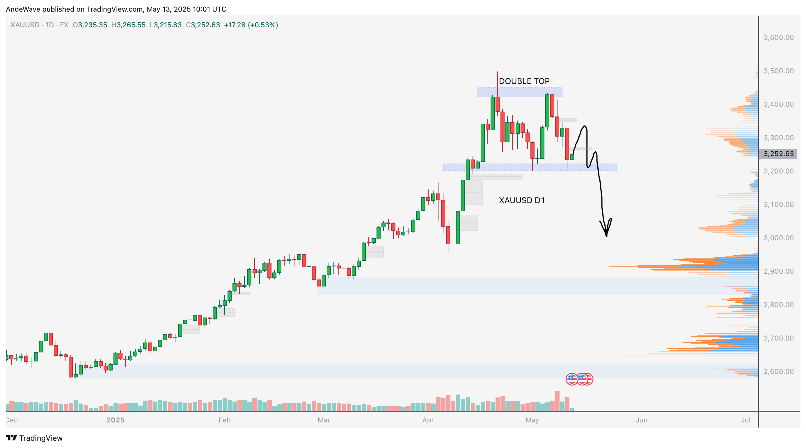 FX:XAUUSD Chart Image by AndeWave