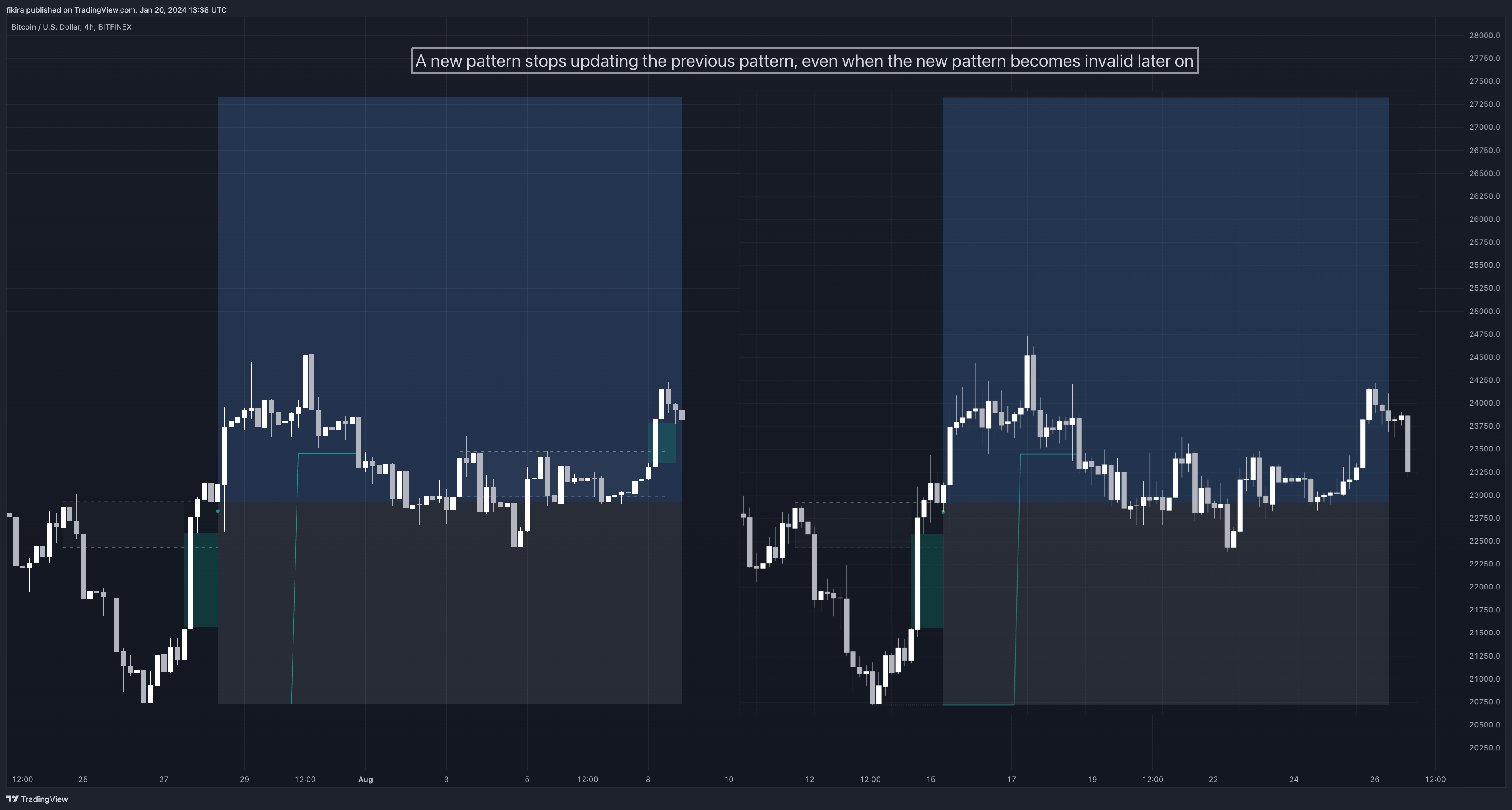 BITFINEX:BTCUSD Chart Image by fikira