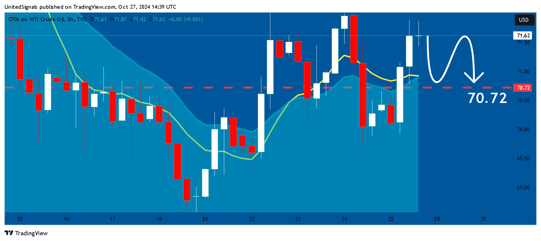 TVC:USOIL Chart Image by UnitedSignals