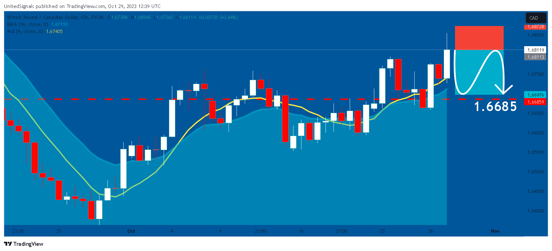 FX:GBPCAD Chart Image by UnitedSignals