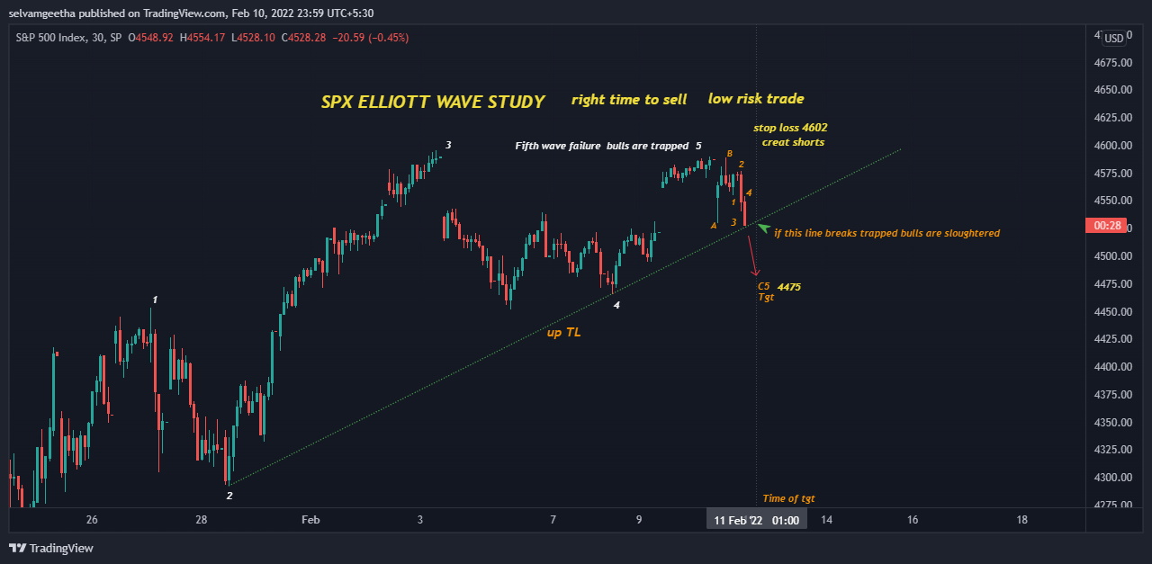 SP:SPX Chart Image by selvamB