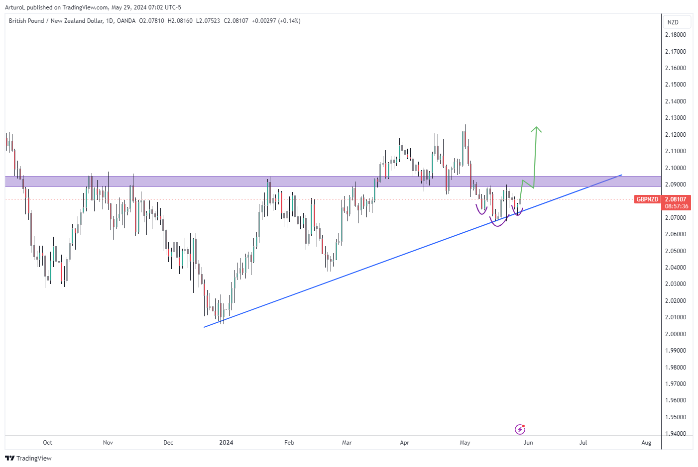 OANDA:GBPNZD Chart Image by ArturoL