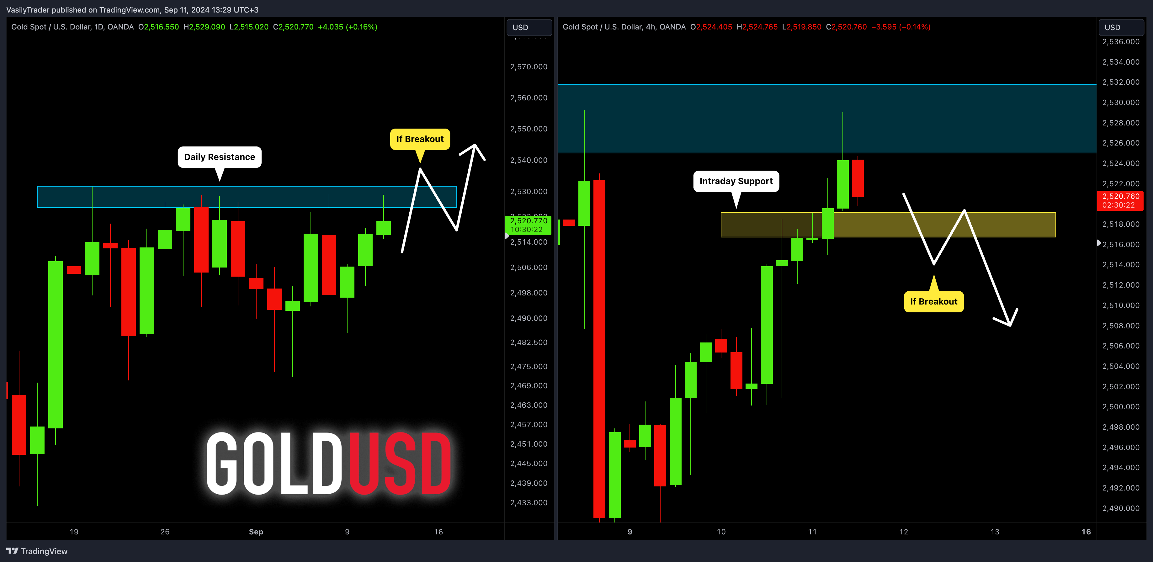 OANDA:XAUUSD Chart Image by VasilyTrader