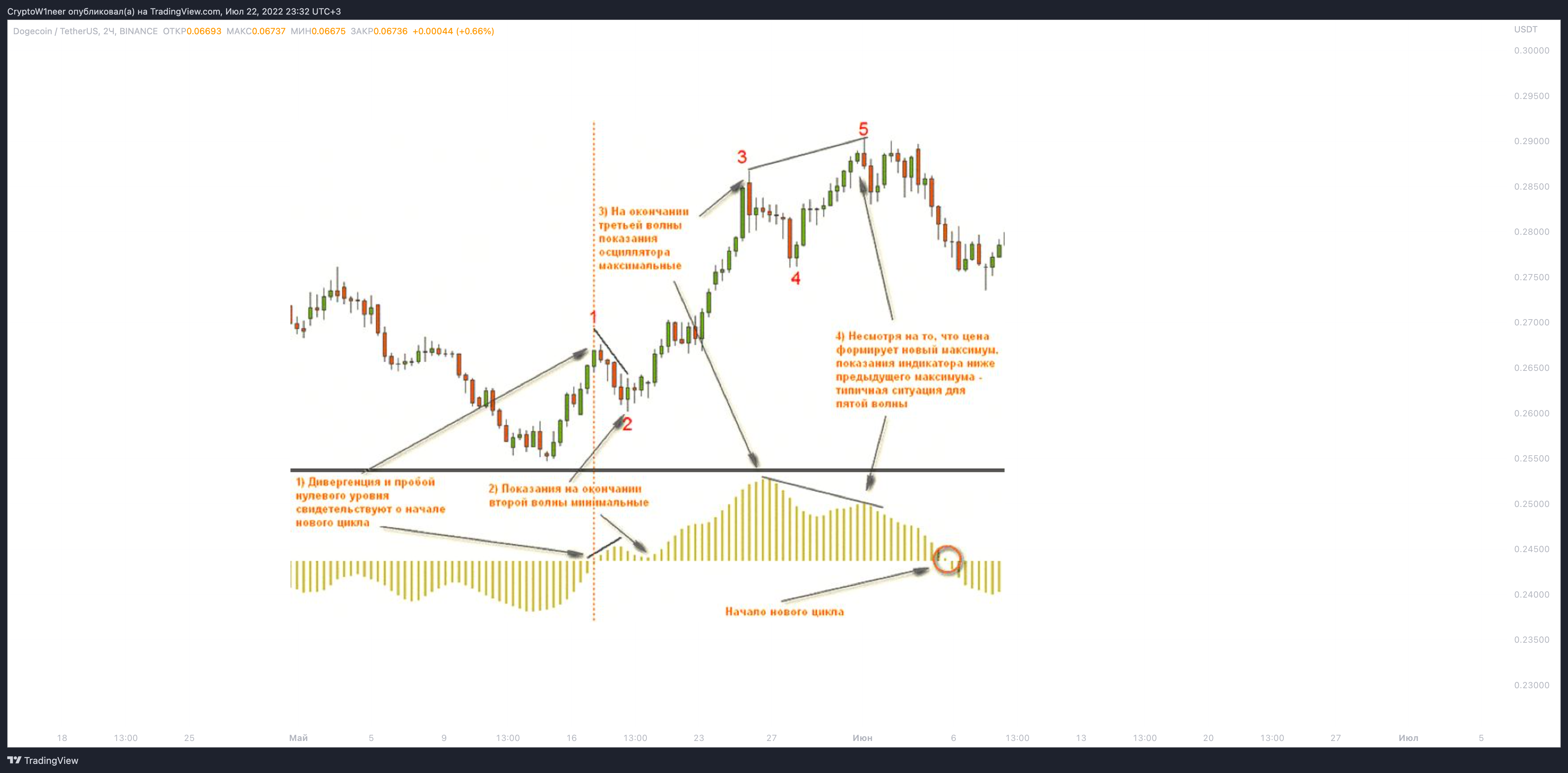BINANCE:DOGEUSDT Chart Image by CryptoW1neer