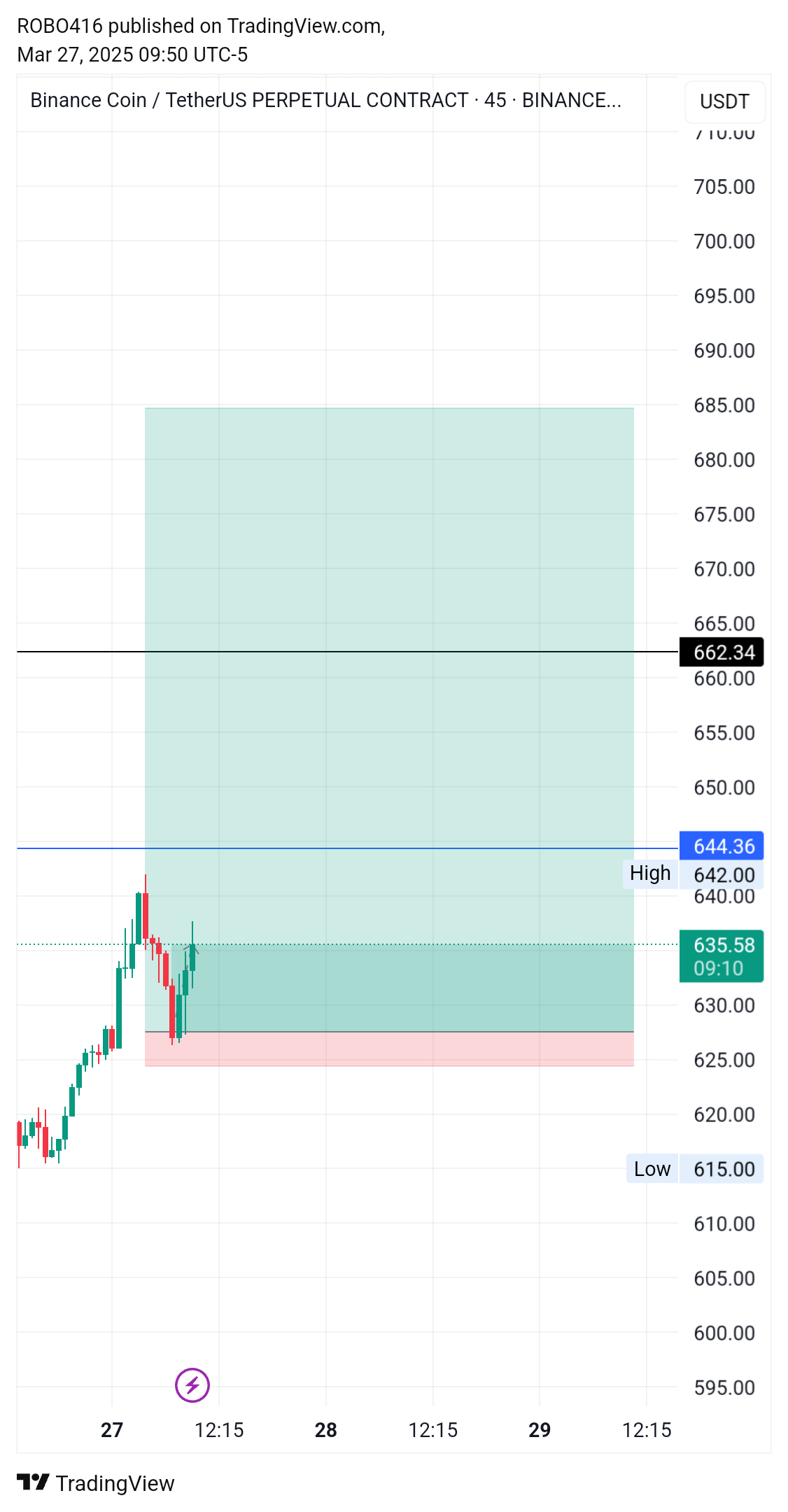 BINANCE:BNBUSDT.P Chart Image by ROBO416
