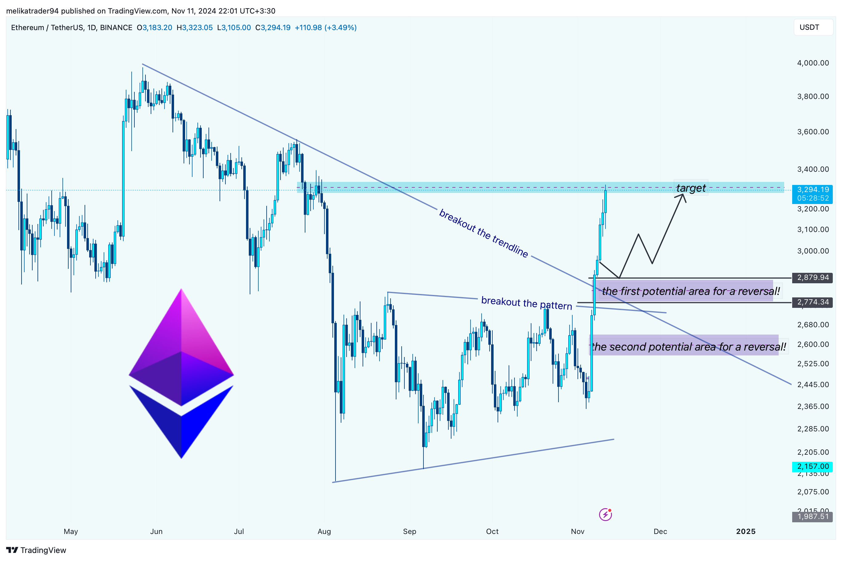BINANCE:ETHUSDT Chart Image by melikatrader94