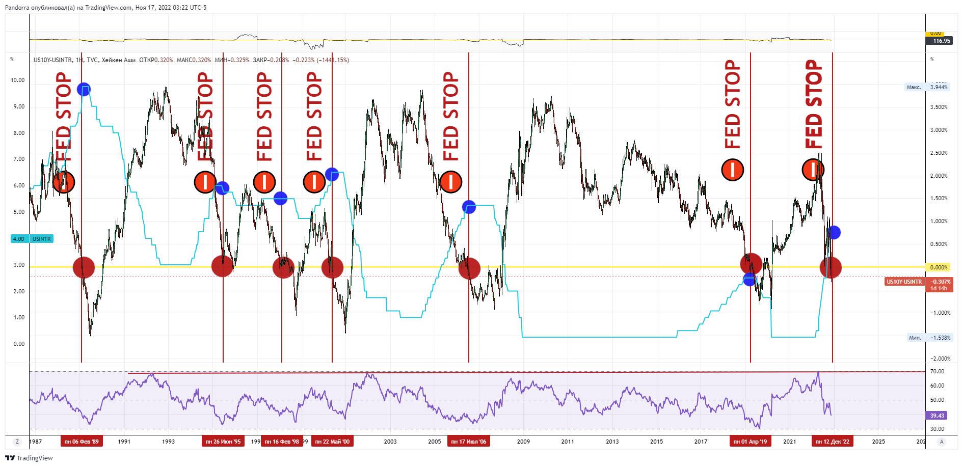 TVC:US10Y-ECONOMICS:USINTR Chart Image by PandorraResearch