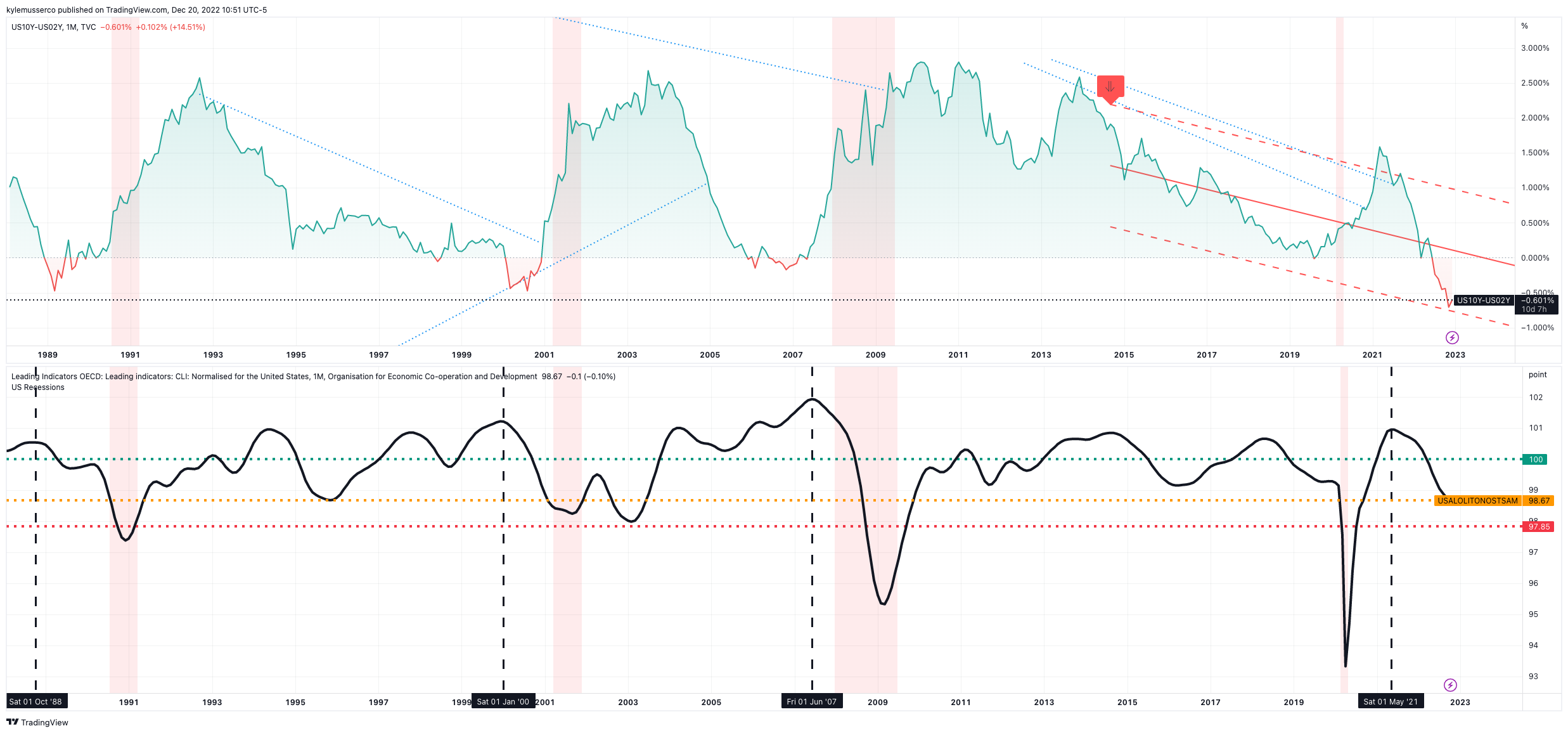 TVC:US10Y-TVC:US02Y Chart Image by kylemusserco