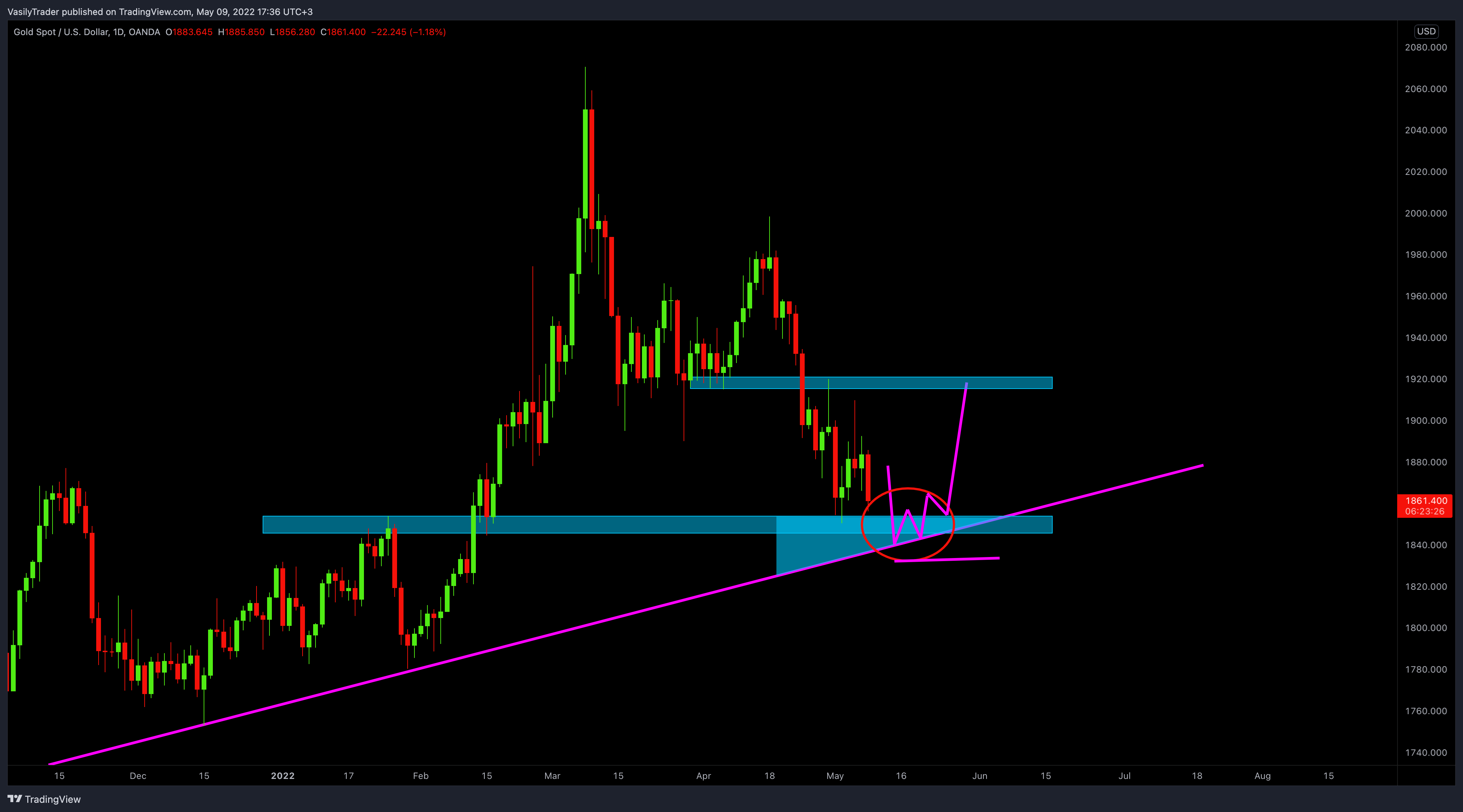 OANDA:XAUUSD Chart Image by VasilyTrader