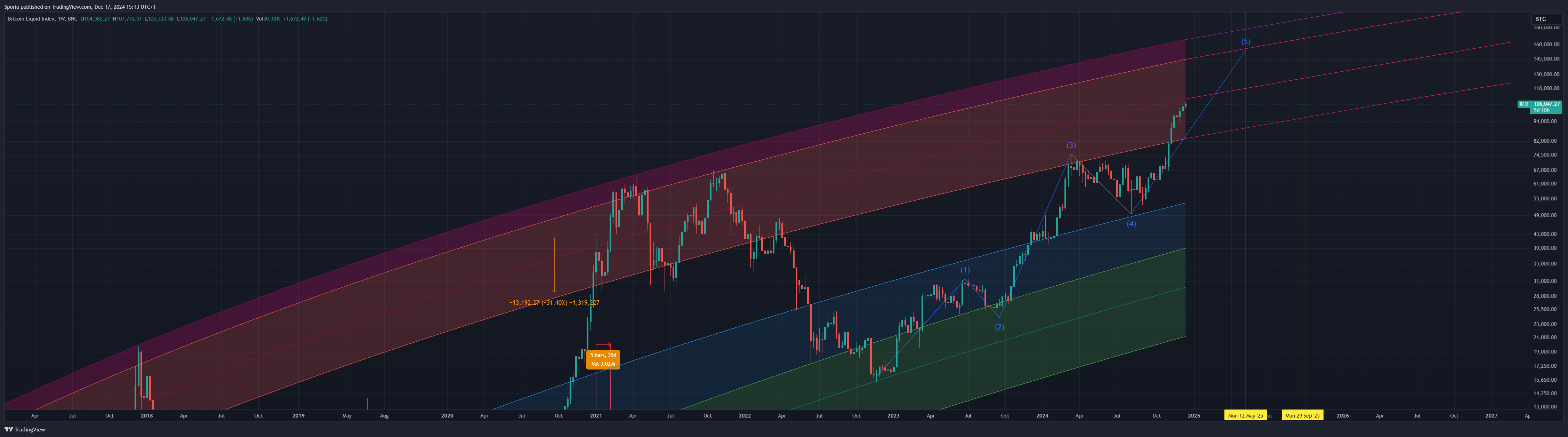 BNC:BLX Chart Image by Sporia