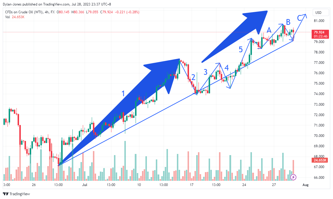 FX:USOIL Chart Image by Dylan-Jones
