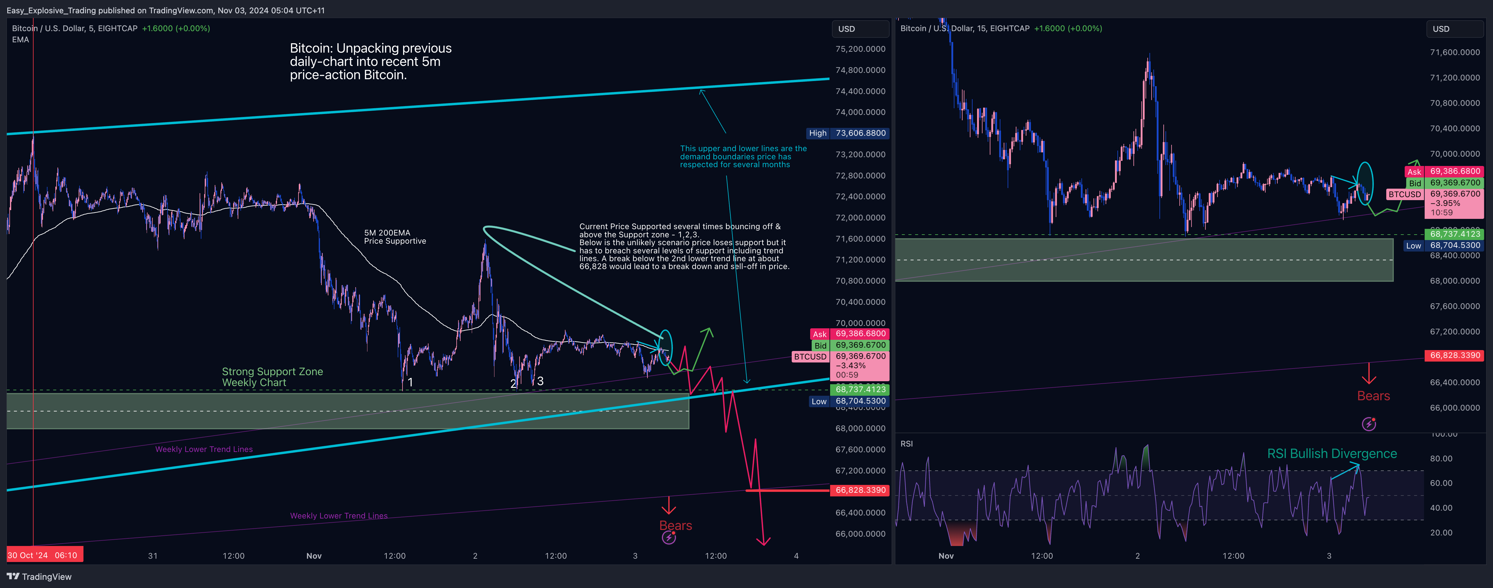 EIGHTCAP:BTCUSD Chart Image by Easy_Explosive_Trading