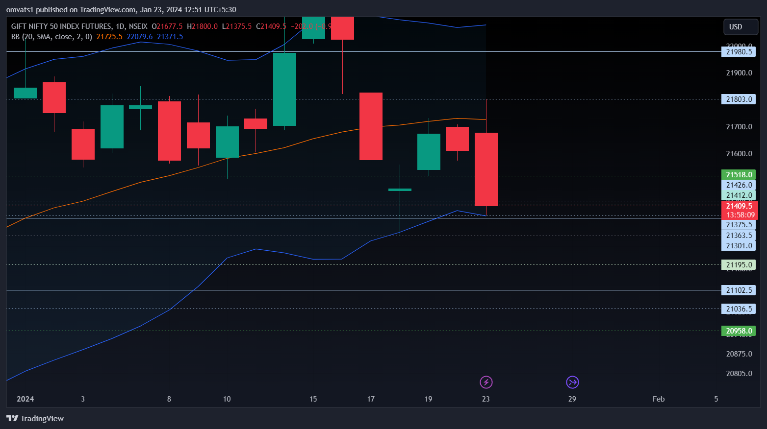 NSEIX:NIFTY1! Chart Image by omvats1