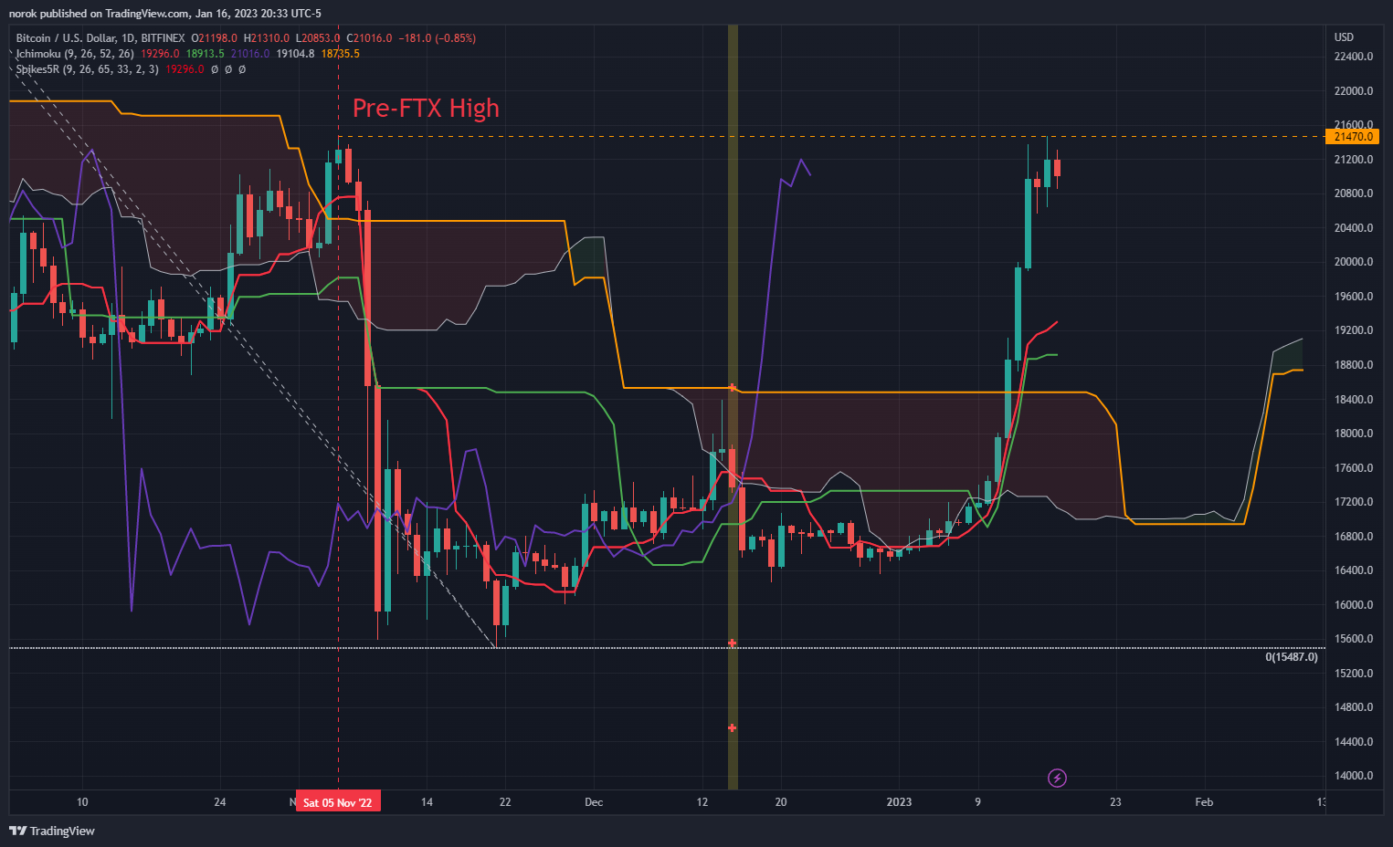 BITFINEX:BTCUSD Chart Image by norok