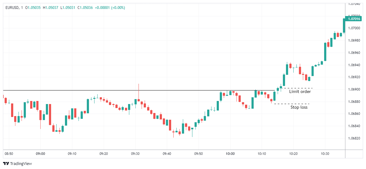 EURUSD Chart Image