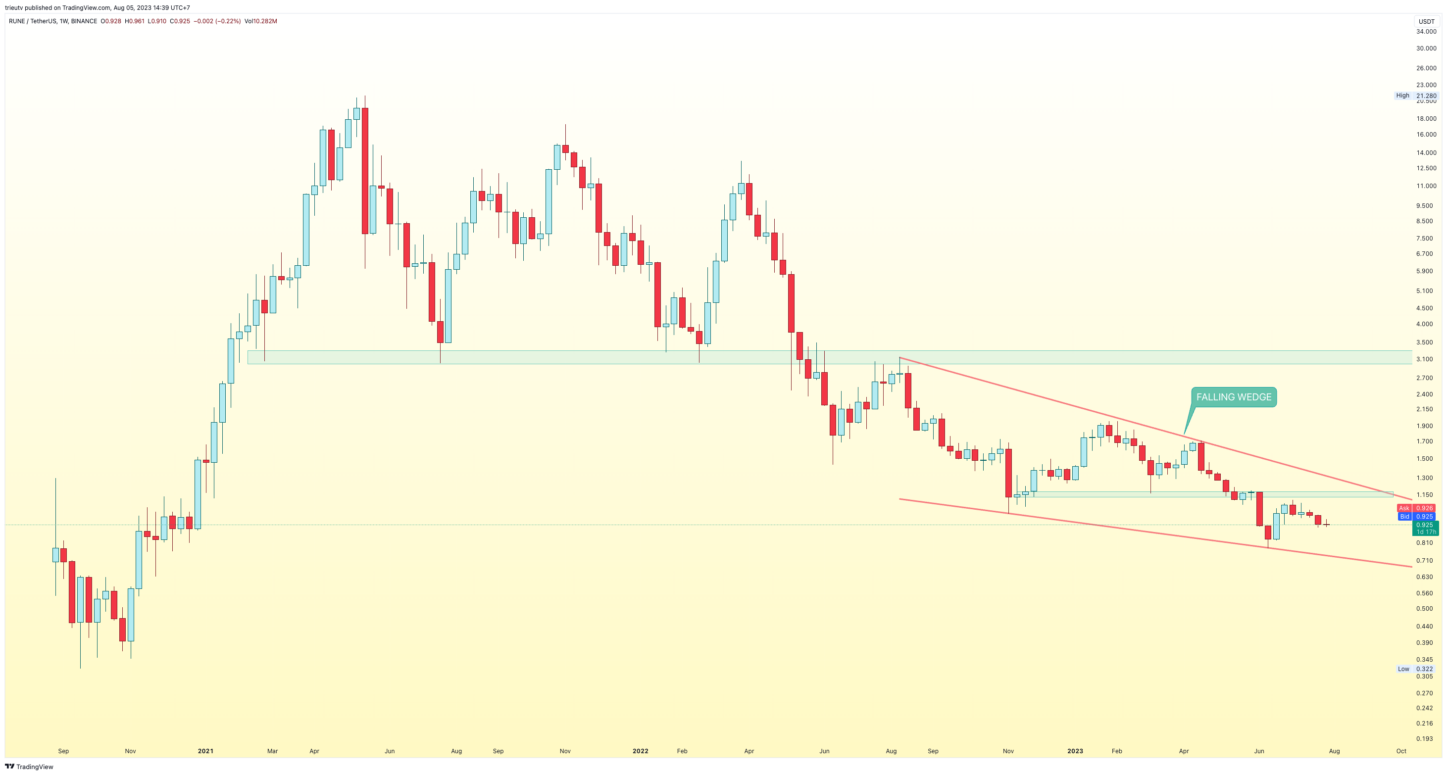 BINANCE:RUNEUSDT Chart Image by trieutv