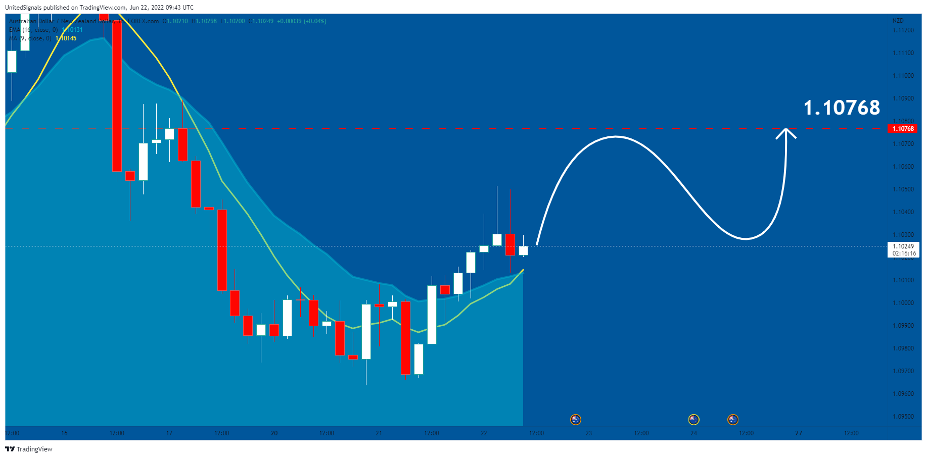 FOREXCOM:AUDNZD Chart Image by UnitedSignals