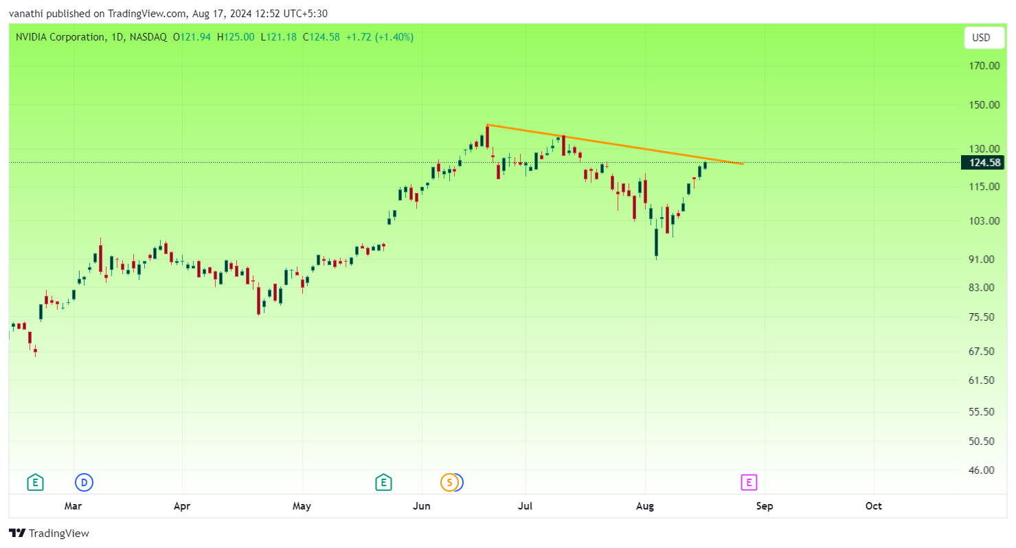 BATS:NVDA Chart Image by vanathi