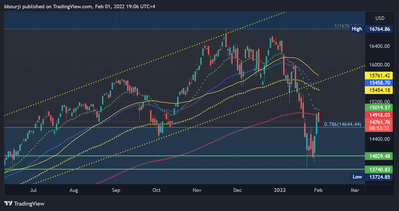 NASDAQ:NDX Chart Image by bbourji