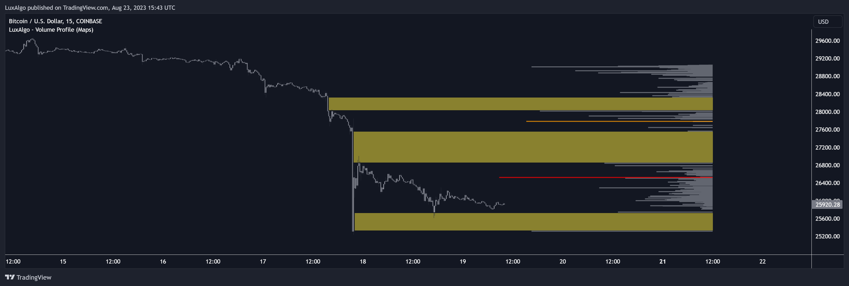 COINBASE:BTCUSD Chart Image by LuxAlgo