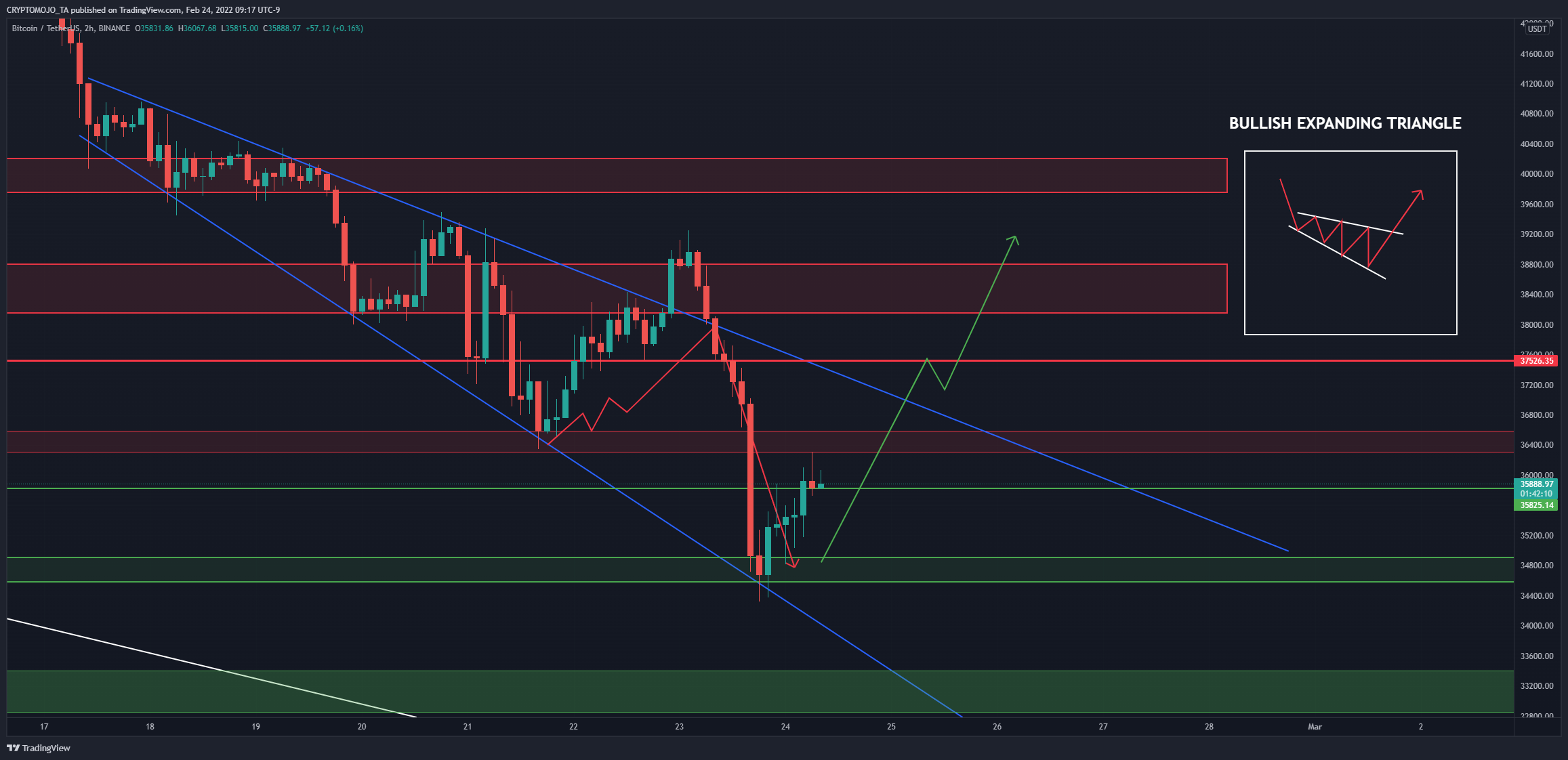 BINANCE:BTCUSDT Chart Image by CRYPTOMOJO_TA