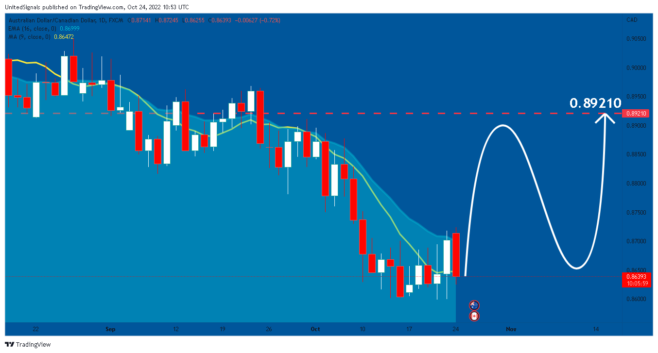 FX:AUDCAD Chart Image by UnitedSignals