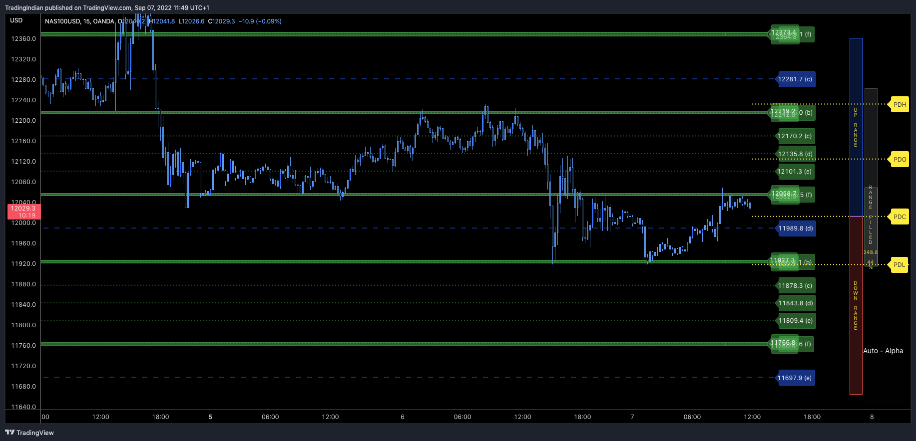 OANDA:NAS100USD Chart Image by TradingIndian