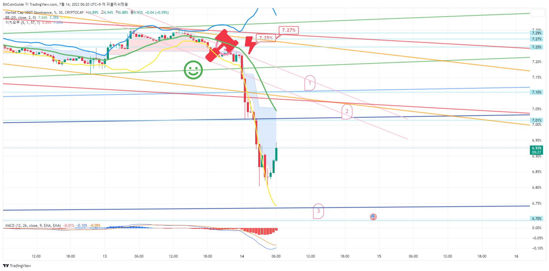 CRYPTOCAP:USDT.D Chart Image by BitCoinGuide