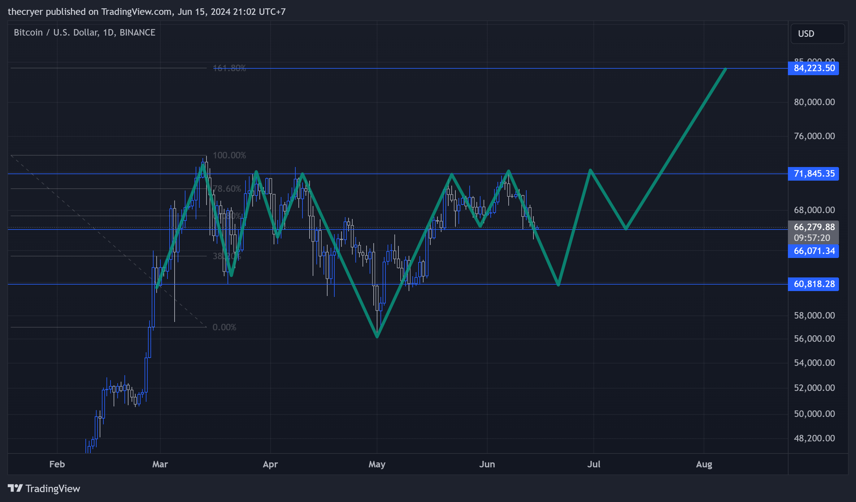 BINANCE:BTCUSD Chart Image by thecryer