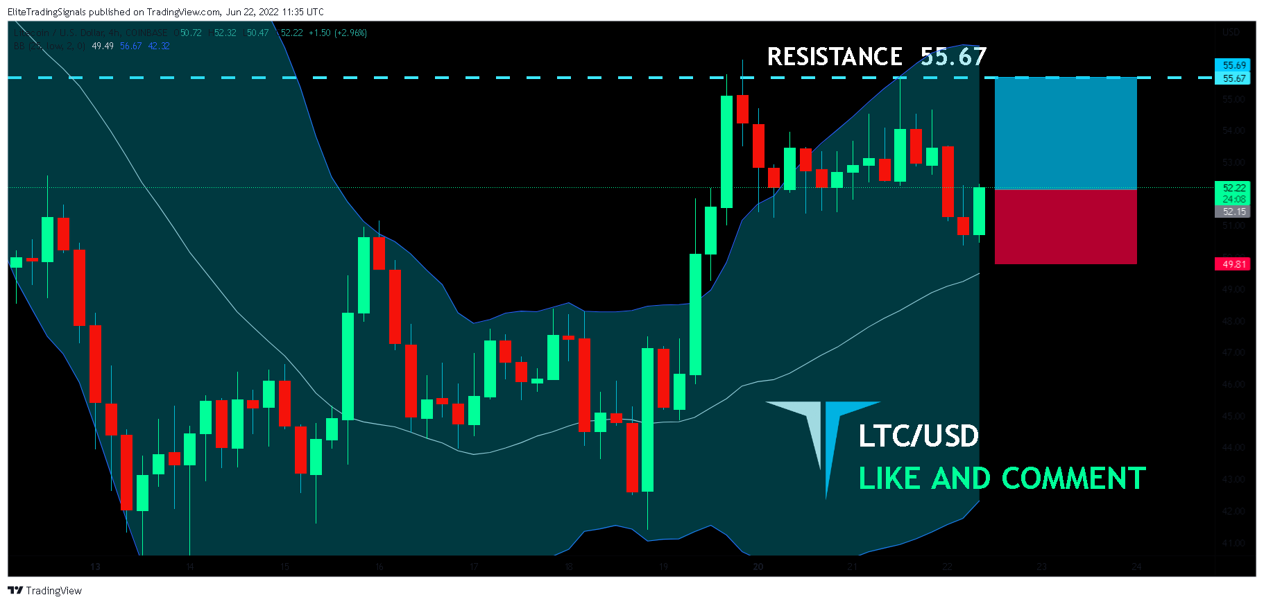 COINBASE:LTCUSD Chart Image by EliteTradingSignals