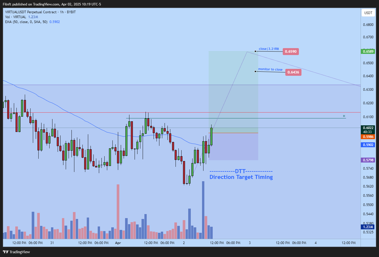 BYBIT:VIRTUALUSDT.P Chart Image by Filnft