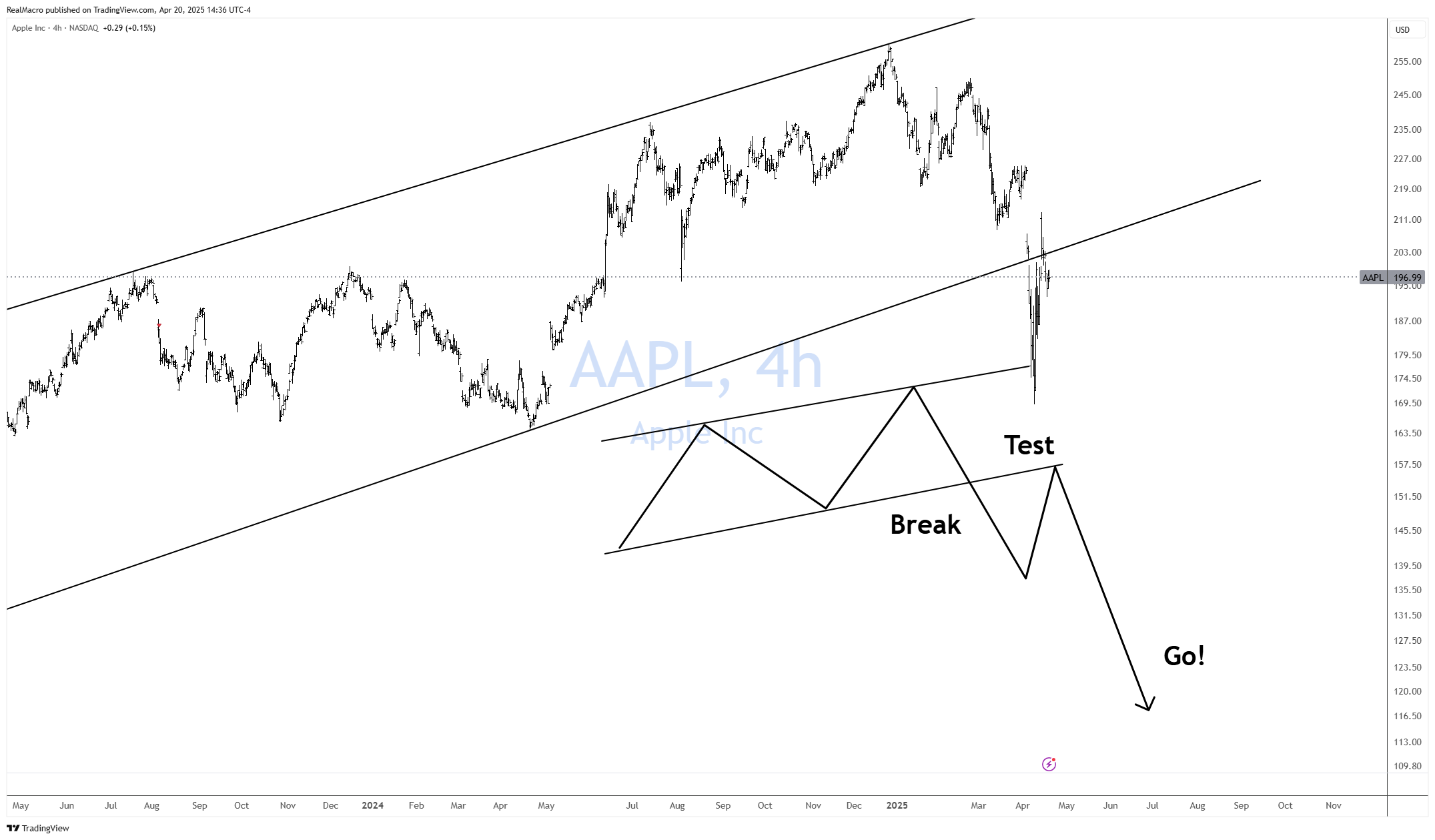 BATS:AAPL Chart Image by RealMacro