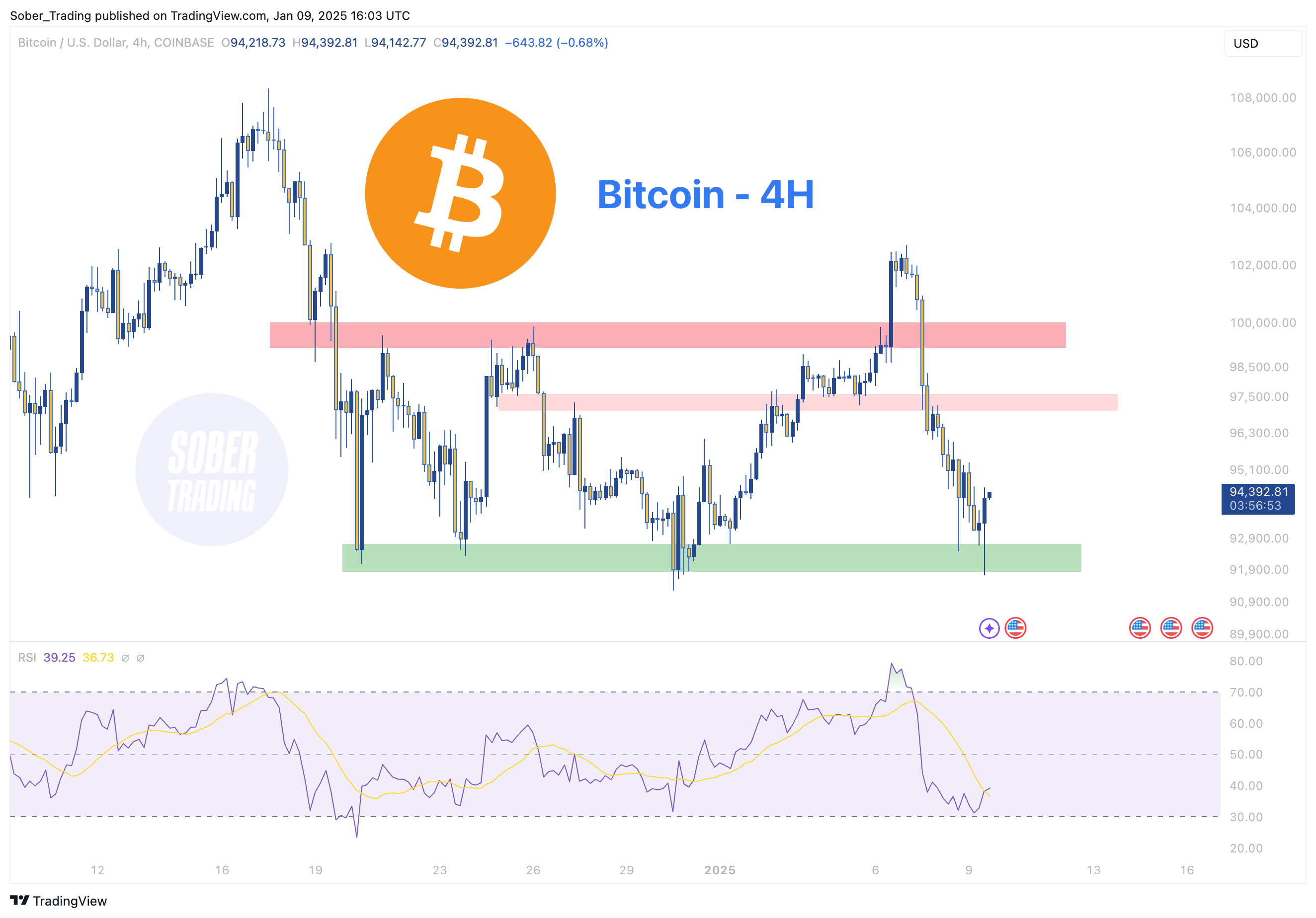 COINBASE:BTCUSD Chart Image by Sober_Trading