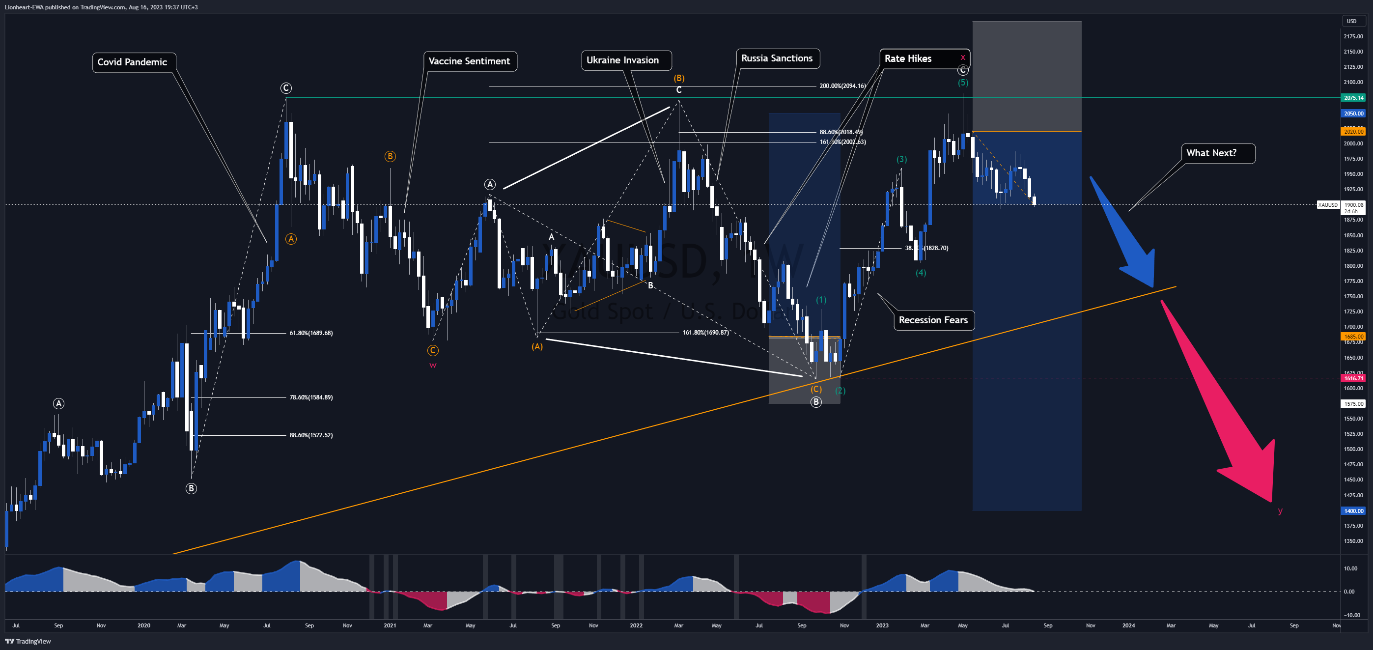 FX_IDC:XAUUSD Chart Image by EW4X
