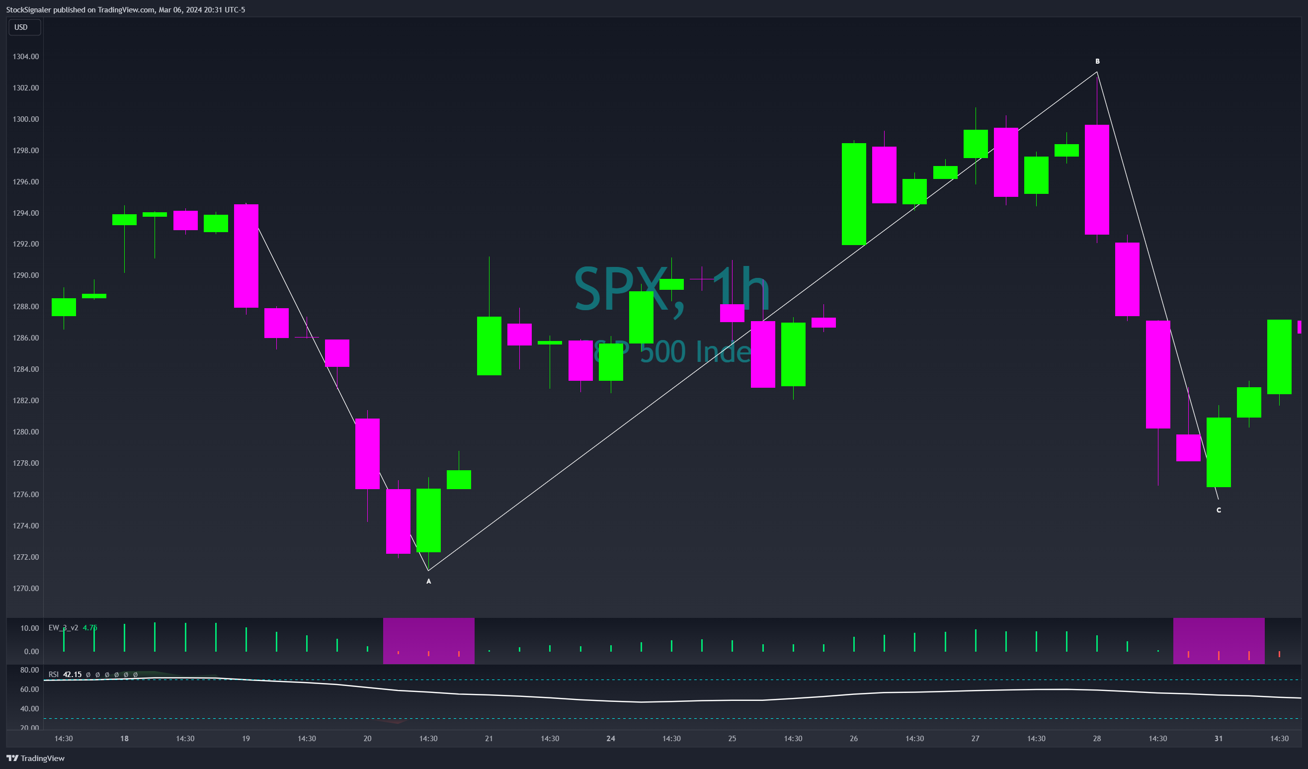 SP:SPX Chart Image by StockSignaler