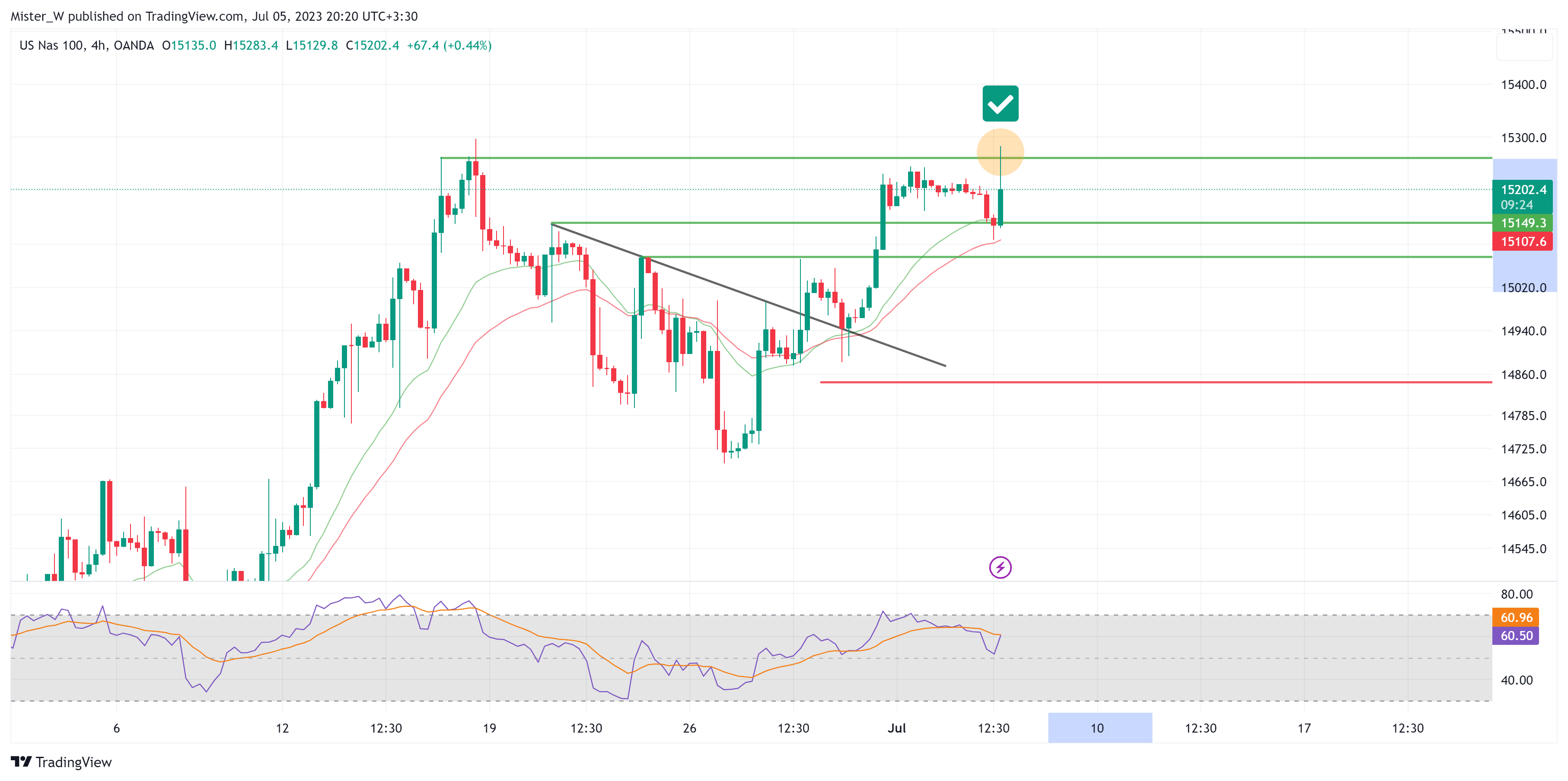 OANDA:NAS100USD Chart Image by Dr_Candle