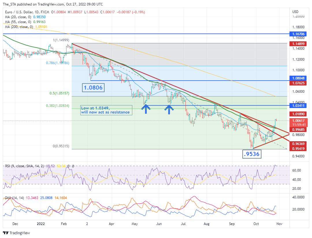 FX:EURUSD Chart Image by The_STA
