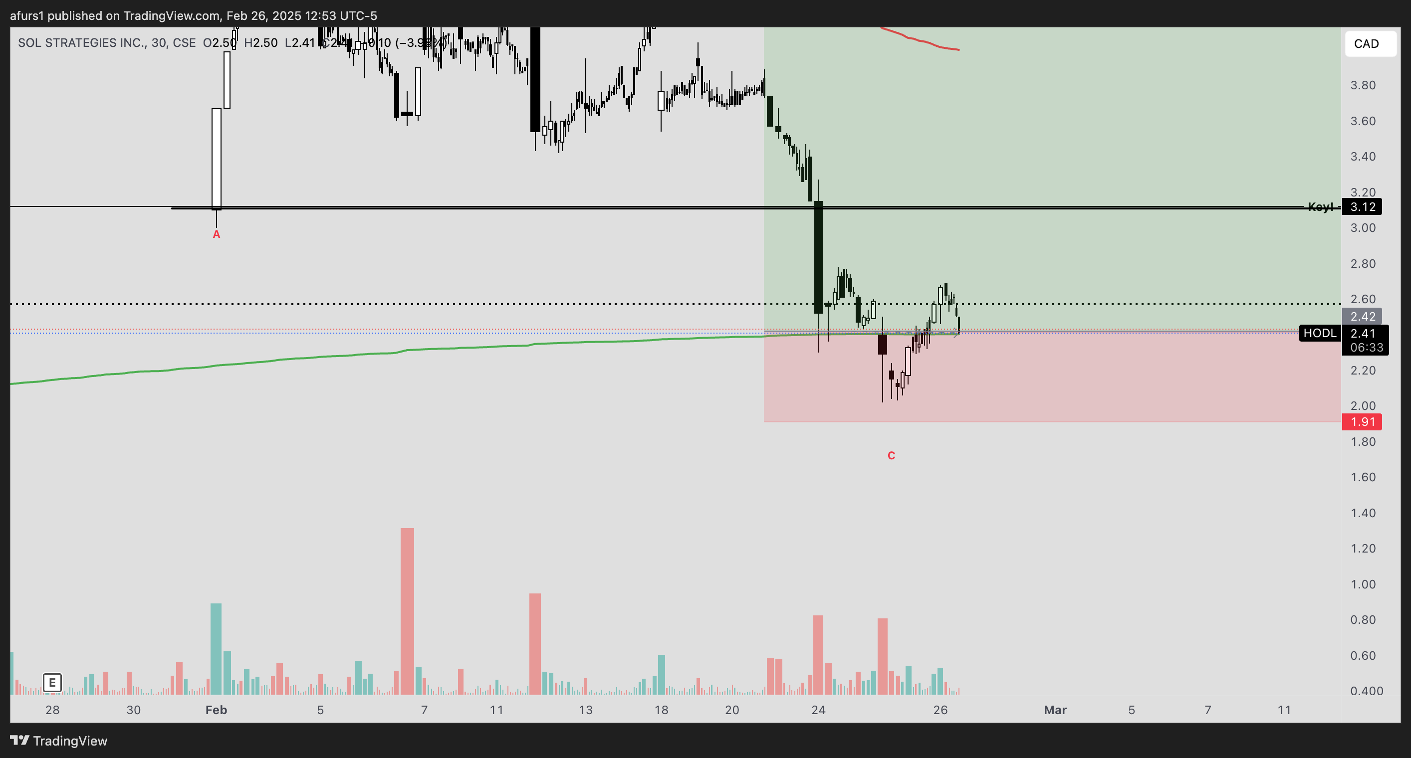 CSE:HODL Chart Image by afurs1