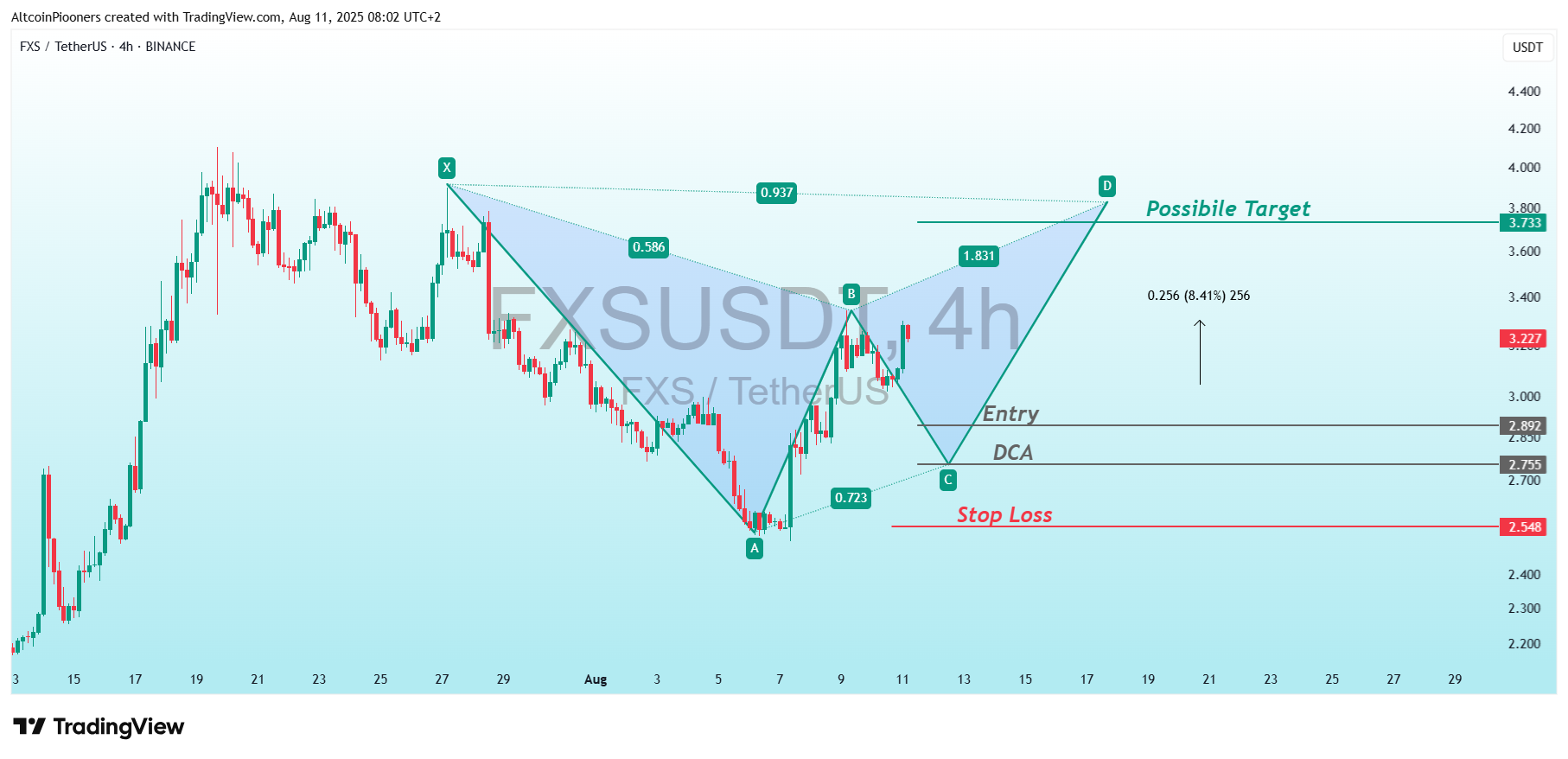 BINANCE:FXSUSDT Chart Image by AltcoinPiooners