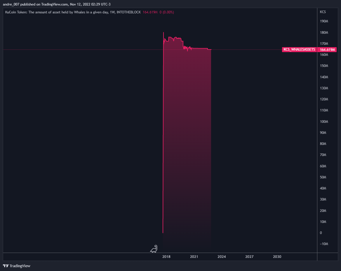 INTOTHEBLOCK:KCS_WHALESASSETS Chart Image by andre_007