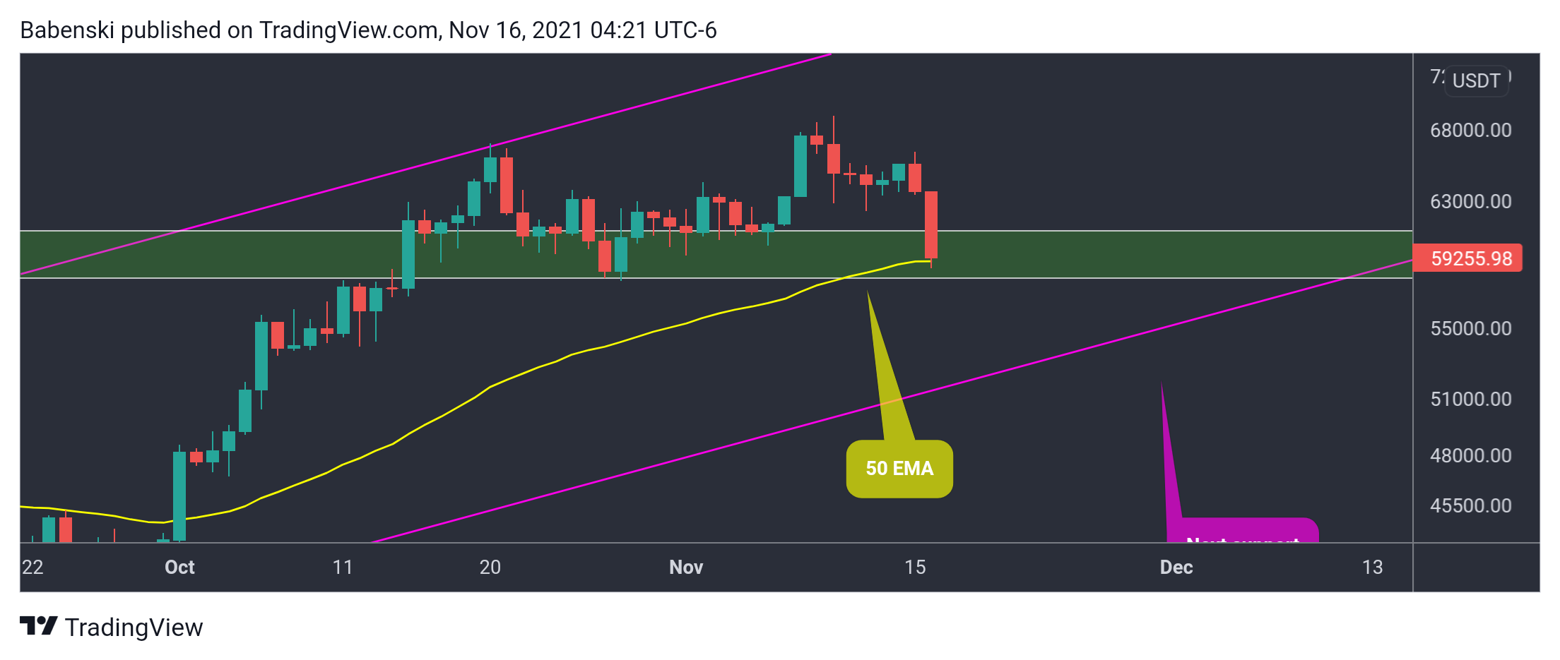 BINANCE:BTCUSDT Chart Image by Babenski