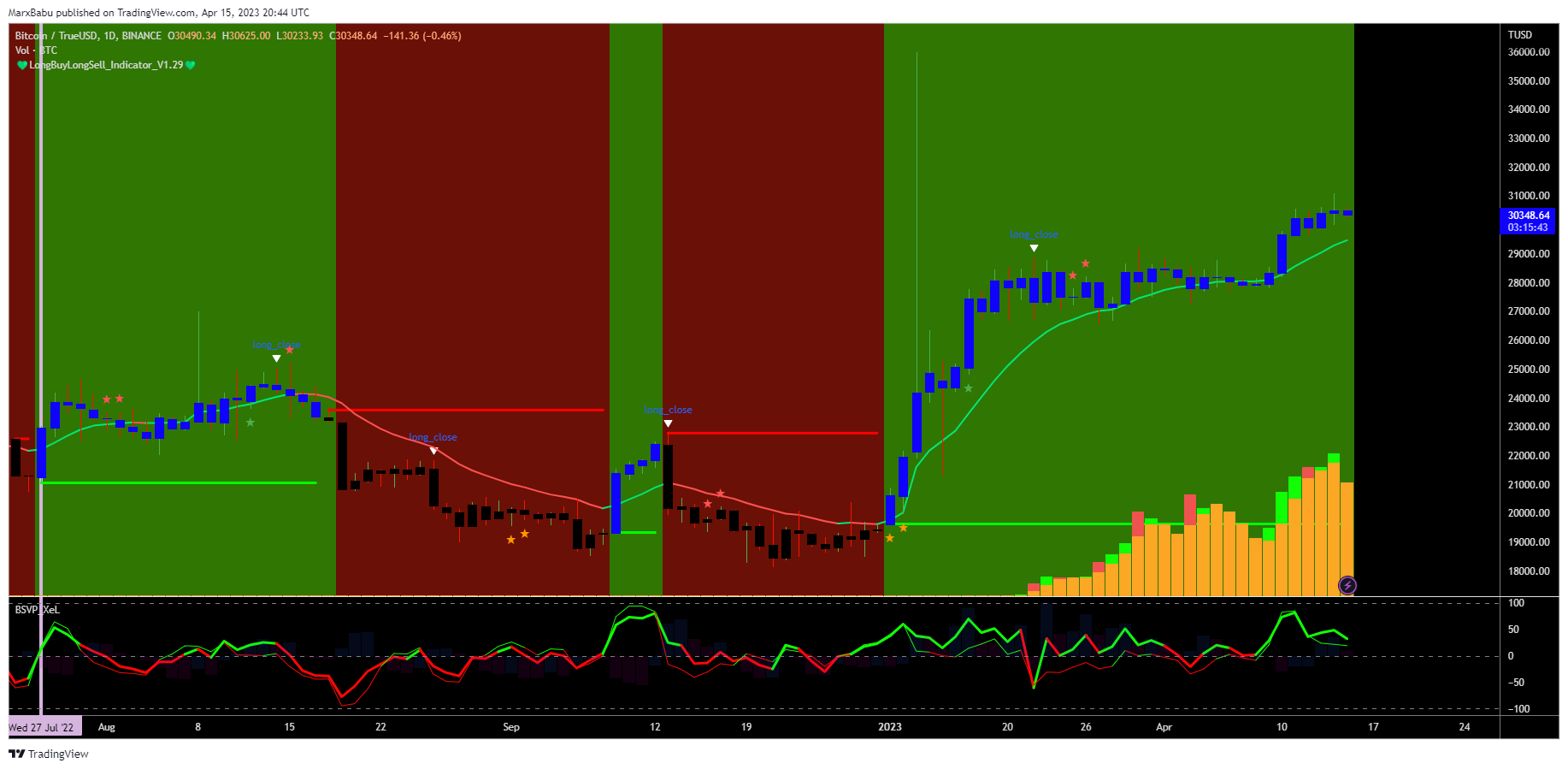 BINANCE:BTCTUSD Chart Image by MarxBabu