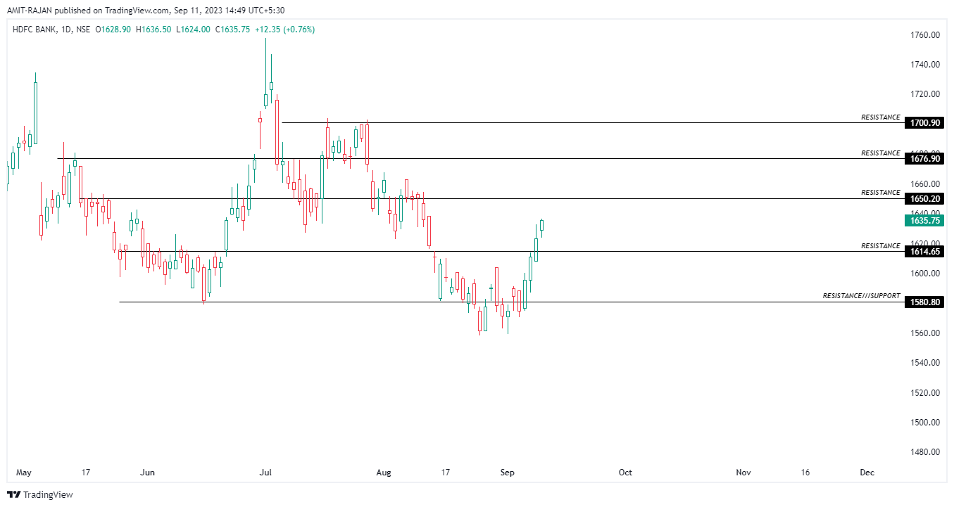 NSE:HDFCBANK Chart Image by AMIT-RAJAN